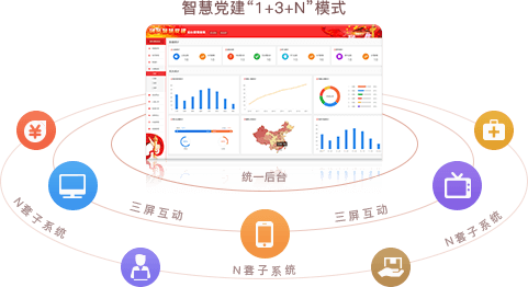 智慧黨建系統(tǒng)優(yōu)勢之統(tǒng)一后臺，三屏互動（“1+3+N”模式）