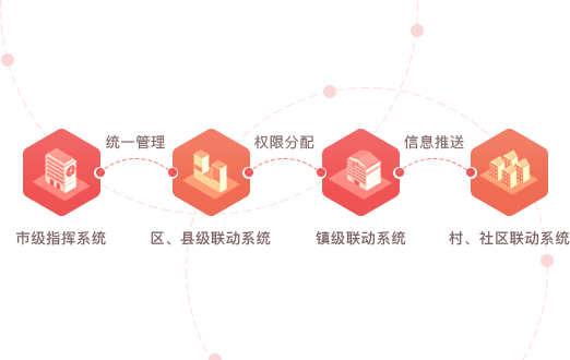 智慧黨建系統(tǒng)優(yōu)勢之四級構(gòu)架（市、縣/區(qū)、鄉(xiāng)鎮(zhèn)、村/社區(qū)）